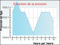 Evolution de la pression de la ville Albefeuille-Lagarde