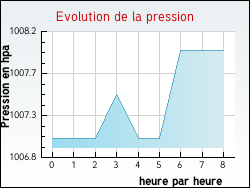 Evolution de la pression de la ville Albefeuille-Lagarde