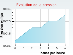Evolution de la pression de la ville Albefeuille-Lagarde
