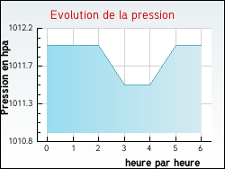 Evolution de la pression de la ville Albefeuille-Lagarde