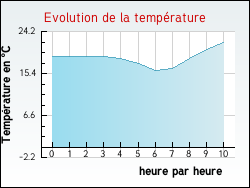 Evolution de la temprature de la ville de Albefeuille-Lagarde