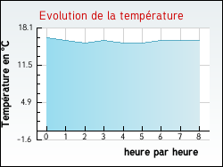 Evolution de la temprature de la ville de Albefeuille-Lagarde