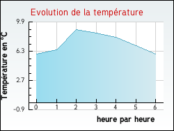 Evolution de la temp�rature de la ville de Albefeuille-Lagarde