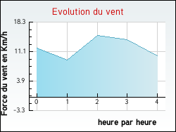 Evolution du vent de la ville Albefeuille-Lagarde