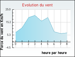 Evolution du vent de la ville Albefeuille-Lagarde
