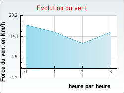 Evolution du vent de la ville Albefeuille-Lagarde
