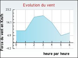 Evolution du vent de la ville Albefeuille-Lagarde