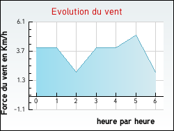 Evolution du vent de la ville Albefeuille-Lagarde