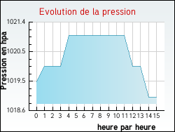 Evolution de la pression de la ville Albens