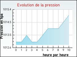 Evolution de la pression de la ville Albens