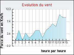 Evolution du vent de la ville Albens
