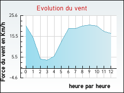 Evolution du vent de la ville Albens