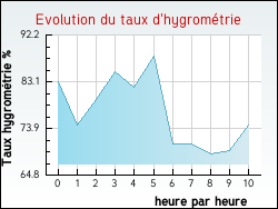 Evolution du taux d'hygromtrie de la ville Albepierre-Bredons