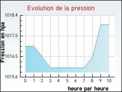 Evolution de la pression de la ville Albepierre-Bredons