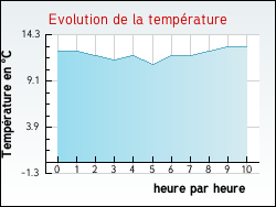 Evolution de la temprature de la ville de Albepierre-Bredons