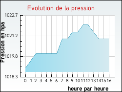 Evolution de la pression de la ville Albertacce