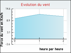 Evolution du vent de la ville Albertacce