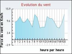 Evolution du vent de la ville Albertacce