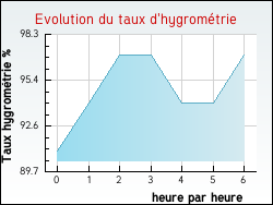 Evolution du taux d'hygromtrie de la ville Albi