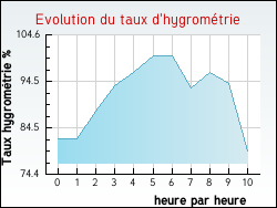 Evolution du taux d'hygromtrie de la ville Albi