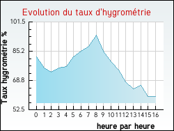 Evolution du taux d'hygromtrie de la ville Albi