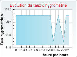 Evolution du taux d'hygromtrie de la ville Albi