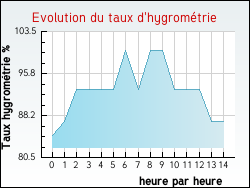 Evolution du taux d'hygrom�trie de la ville Albi
