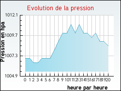 Evolution de la pression de la ville Albi