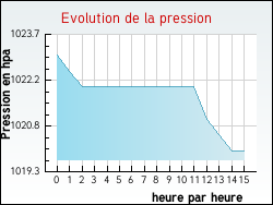 Evolution de la pression de la ville Albi