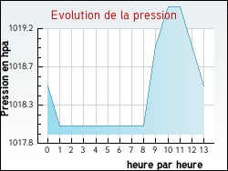 Evolution de la pression de la ville Albi