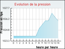 Evolution de la pression de la ville Albi