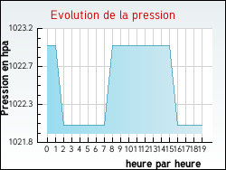 Evolution de la pression de la ville Albi