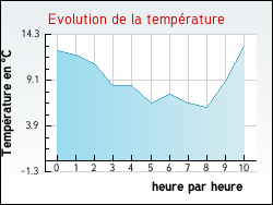 Evolution de la temprature de la ville de Albi
