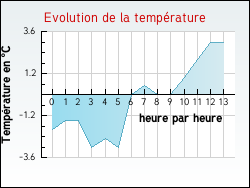 Evolution de la temp�rature de la ville de Albi