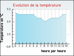 Evolution de la temp�rature de la ville de Albi