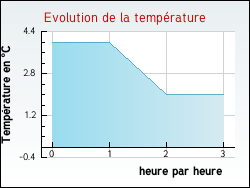 Evolution de la temp�rature de la ville de Albi