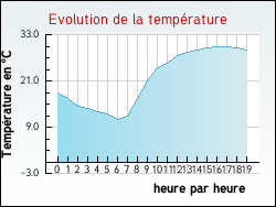 Evolution de la temp�rature de la ville de Albi