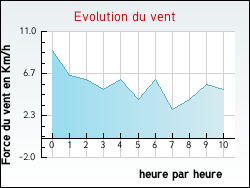 Evolution du vent de la ville Albi