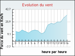Evolution du vent de la ville Albi