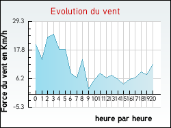 Evolution du vent de la ville Albi