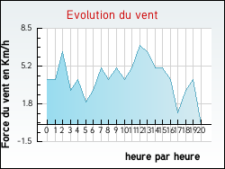 Evolution du vent de la ville Albi