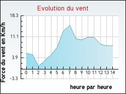 Evolution du vent de la ville Albi