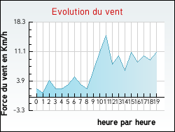Evolution du vent de la ville Albi
