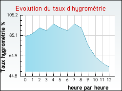 Evolution du taux d'hygrom�trie de la ville Albiac