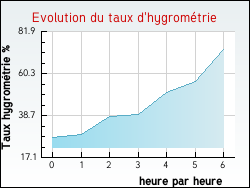 Evolution du taux d'hygrom�trie de la ville Albiac