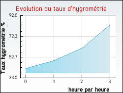 Evolution du taux d'hygromtrie de la ville Albias