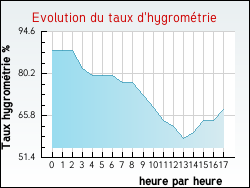 Evolution du taux d'hygromtrie de la ville Albias