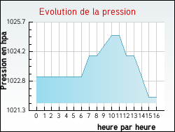 Evolution de la pression de la ville Albias