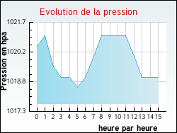 Evolution de la pression de la ville Albias