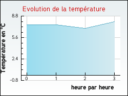 Evolution de la temp�rature de la ville de Albias